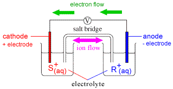 E Cell Chart Chemistry