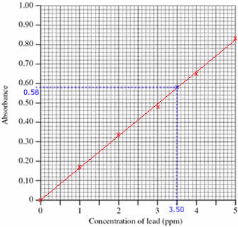 AAS graph undiluted sample