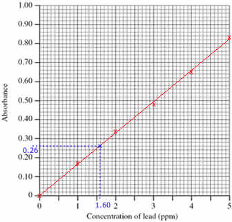 AAS dilated sample