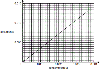 calibration curve