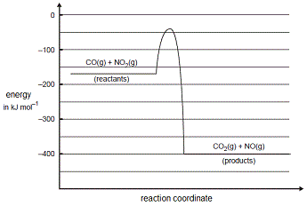 energy profile diagram