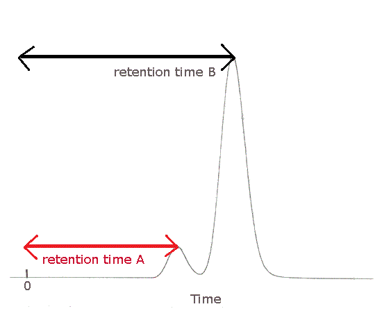 Gas Chromatography Retention Time Chart