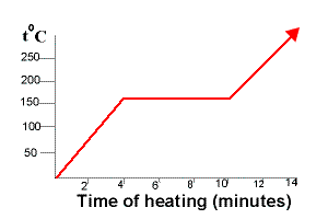 Melting Point Of Substances Chart