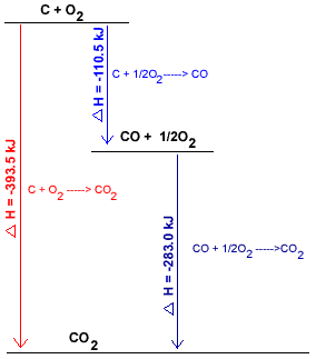 Hess's Law diagram for the combustion of carbon to form carbon dioxide