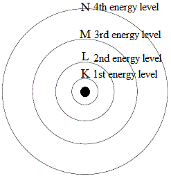 Shell Electron Configuration Periods 1 To 3 Atoms Chemistry Tutorial