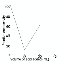 conductivity curve