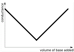 conductance curve for strong acid - strong base