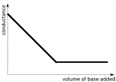 conductance curve for strong acid - weak base