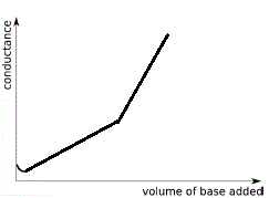 conductance curve for weak acid - strong base