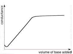 conductance curve for weak acid - weak base